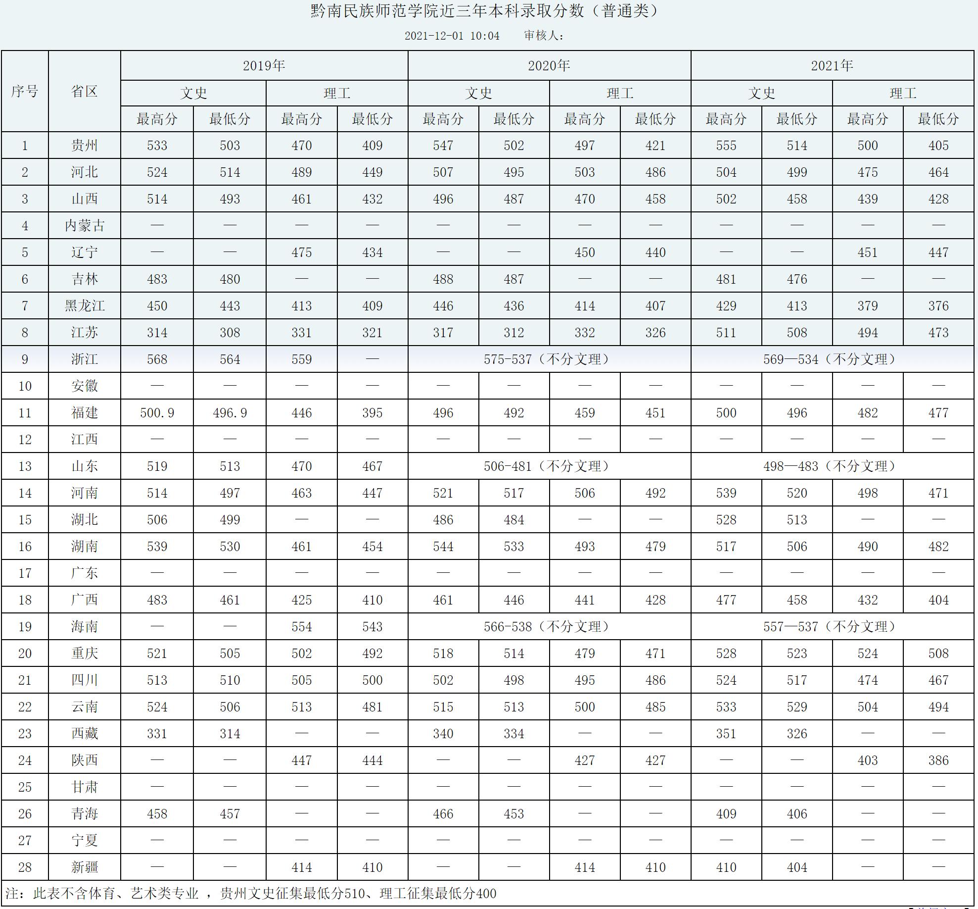 黔南民族师范学院非师范类专业,都匀民族师范专科学校