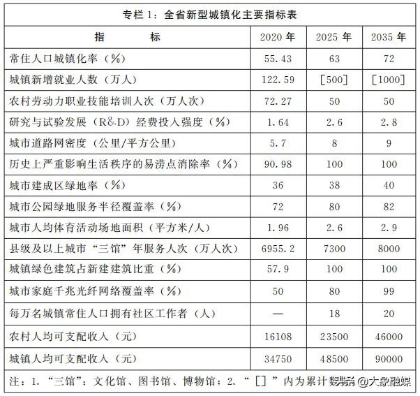 河南省新型城镇化规划2021-2035商丘,河南省2022新型城镇化规划