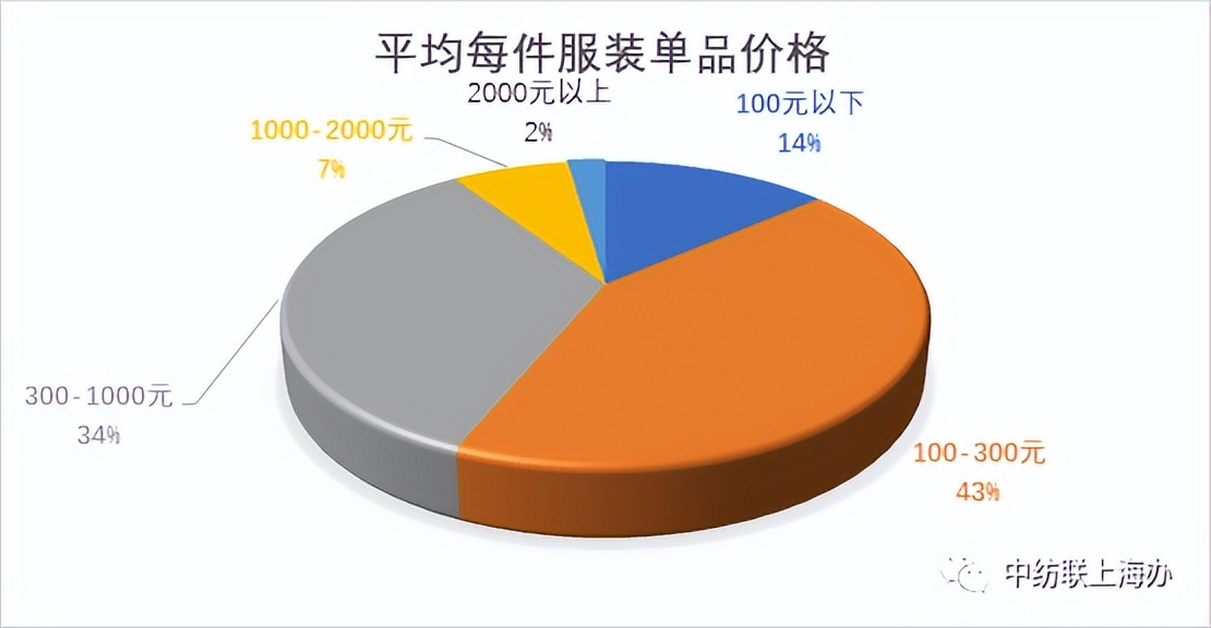 2021服装消费者洞察报告,消费者调查问卷统计分析