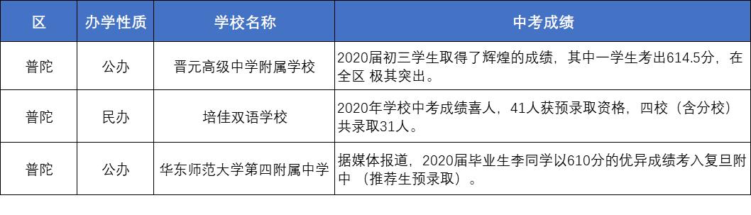 上海金苹果中考升学率,上海鹿鸣学校中考升学率