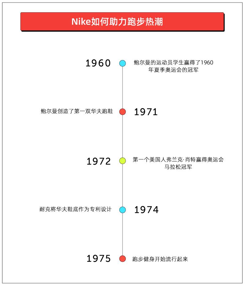 nike的成功品牌案例分析,耐克的成功之路