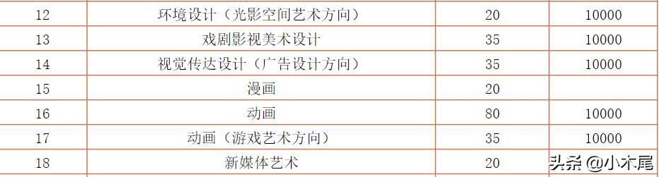 中传表演系跟北电高职哪个好,中传中戏北电上戏办学层次