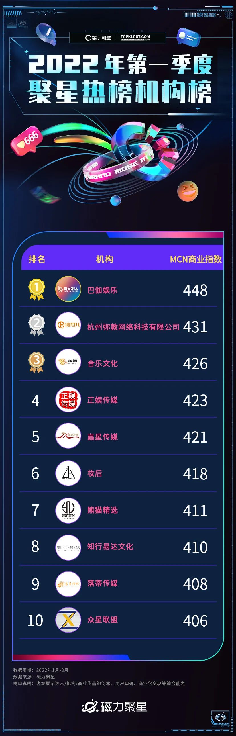 达人多元并进，内容整活不断，2022年第一季度磁力聚星榜单发布