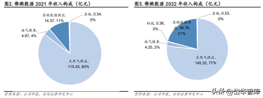 佛燃能源广东分公司,佛山高明佛燃能源