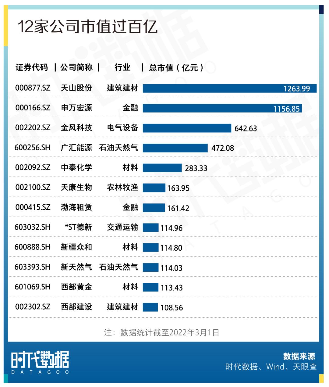 a股资本地图大连篇,a股新疆上市科技股名单