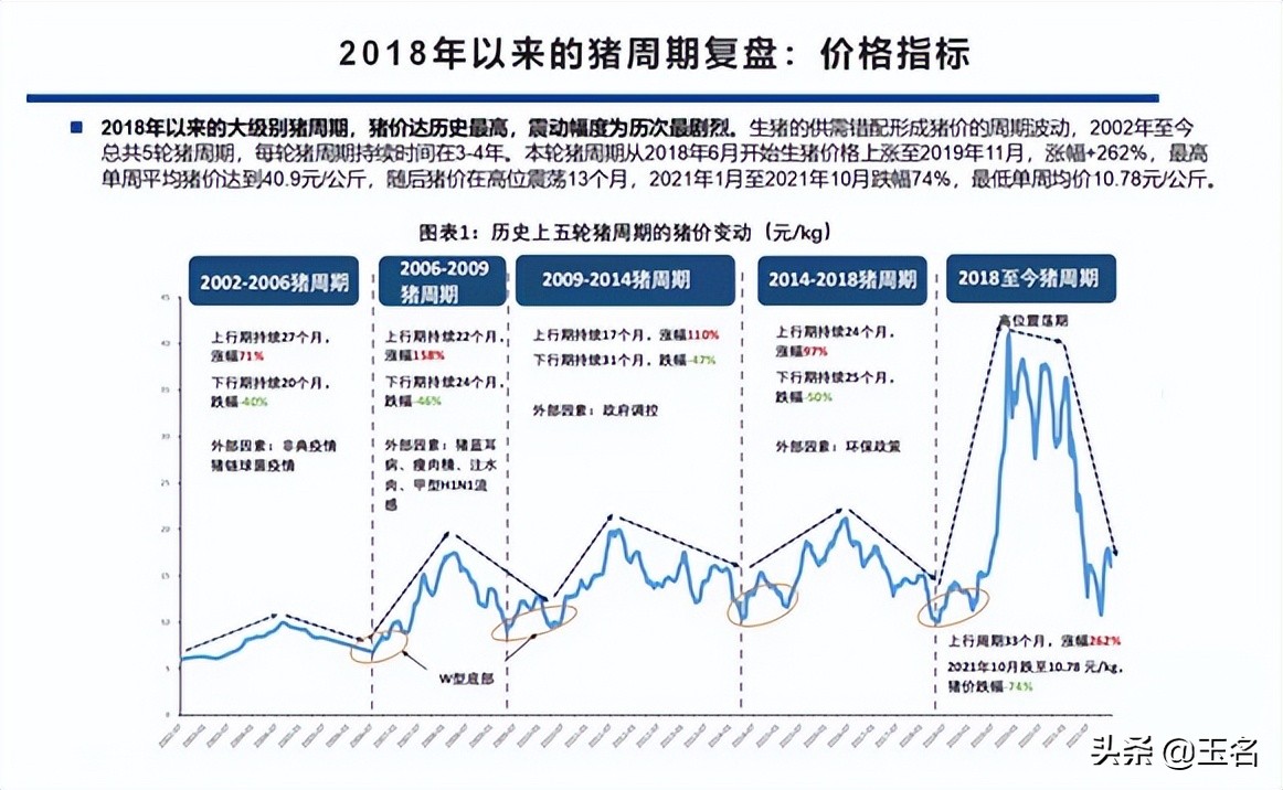 猪肉股几年一个周期,猪肉周期性强的行业