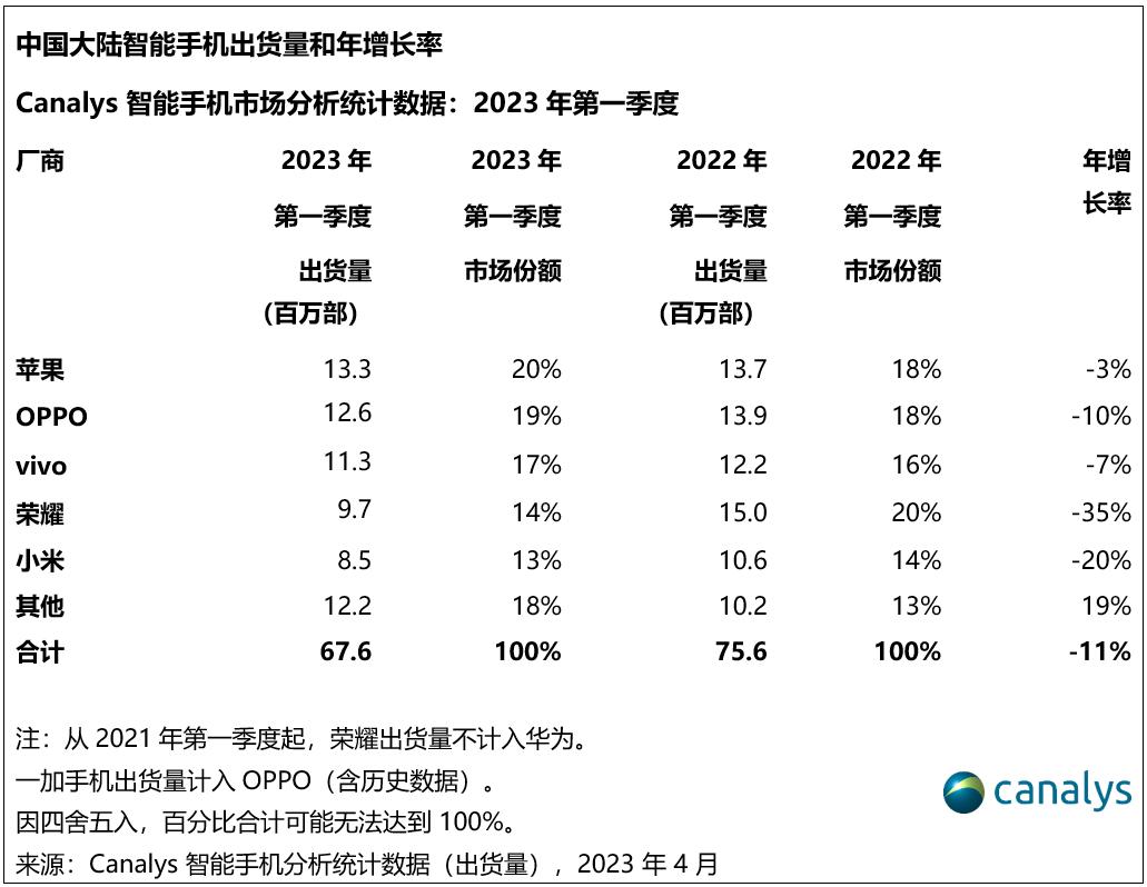 2021一加销量排行榜,第一季度手机销量一加