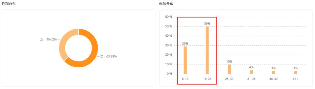 暴涨5000w*放播**，单日吸粉33w，快手热门领域的突围机会在哪？