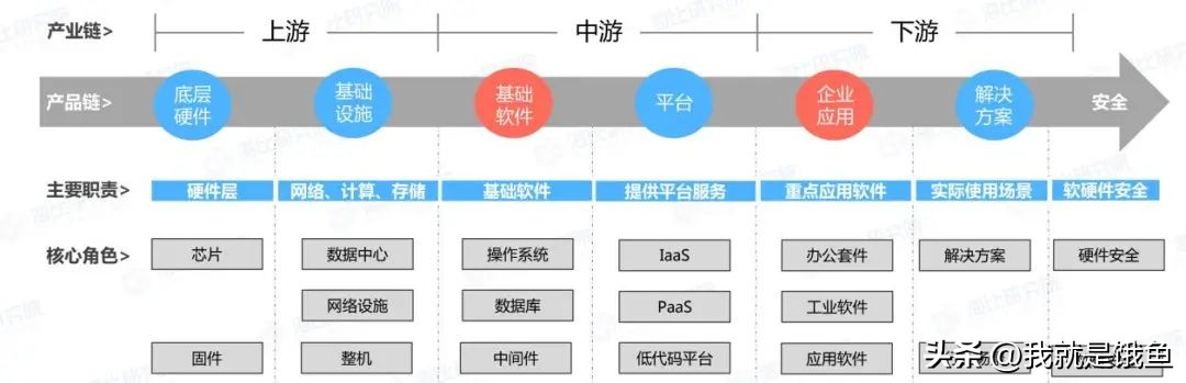 信创产业发展研究,2021年信创产业研究报告