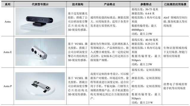 亏损逐年扩大，IPO定价30.99元，3D视觉方案商，奥比中光申购解读