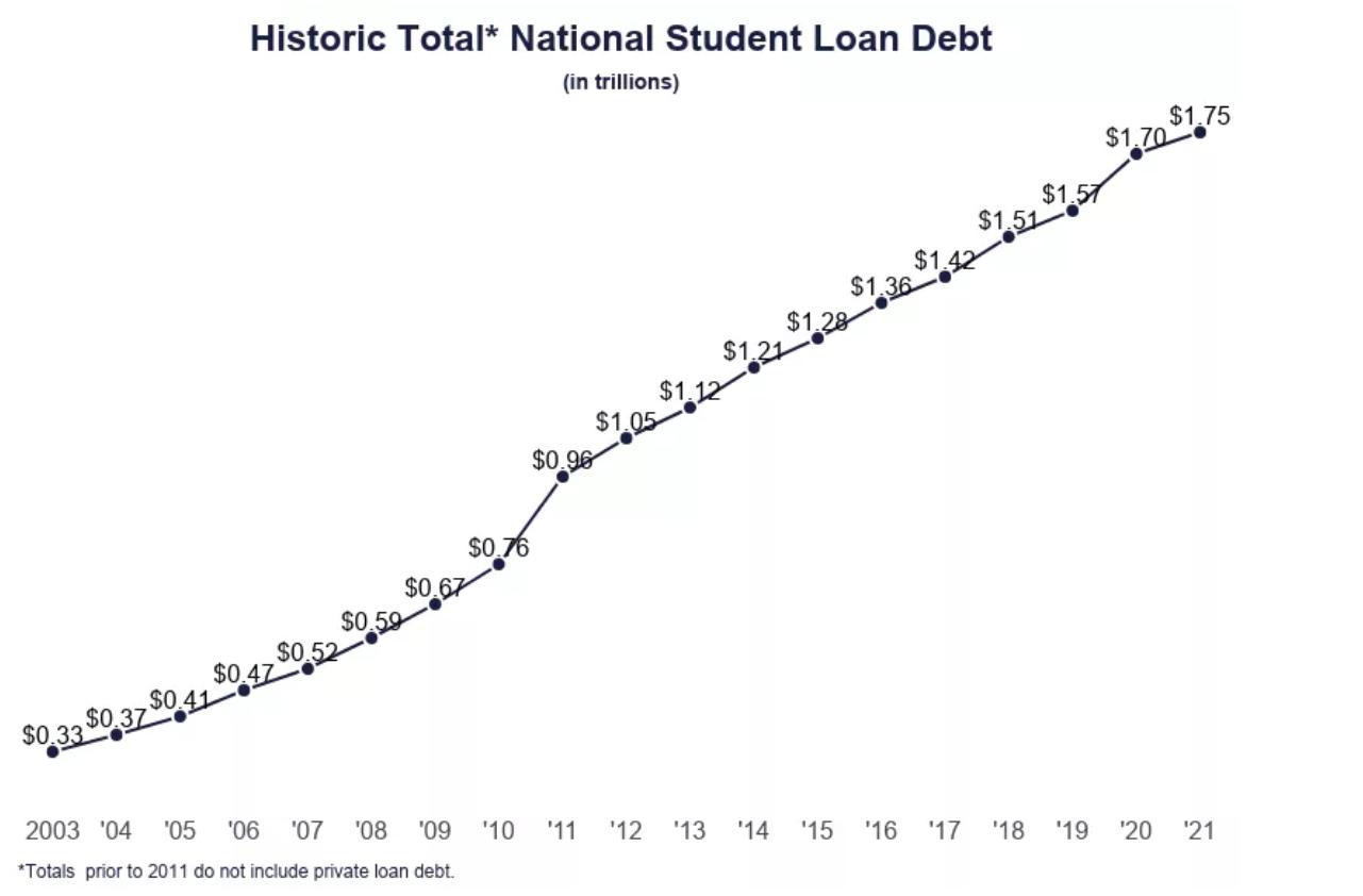 拜登免除学生贷款的逻辑,拜登免除学生贷款计划