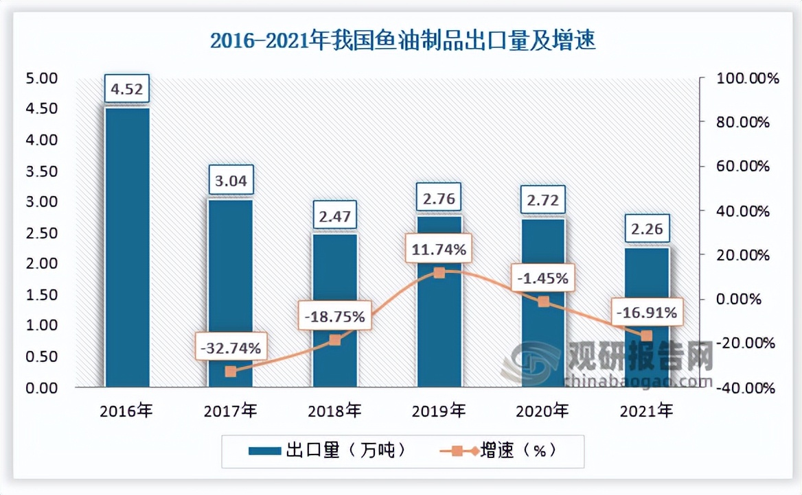 鱼油发展图表,中国鱼油报告
