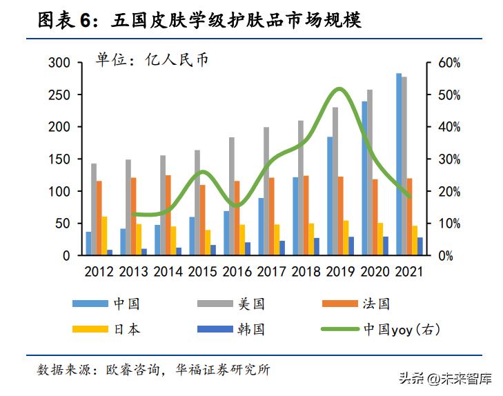 化妆品产业的发展机会,化妆品行业的龙头股