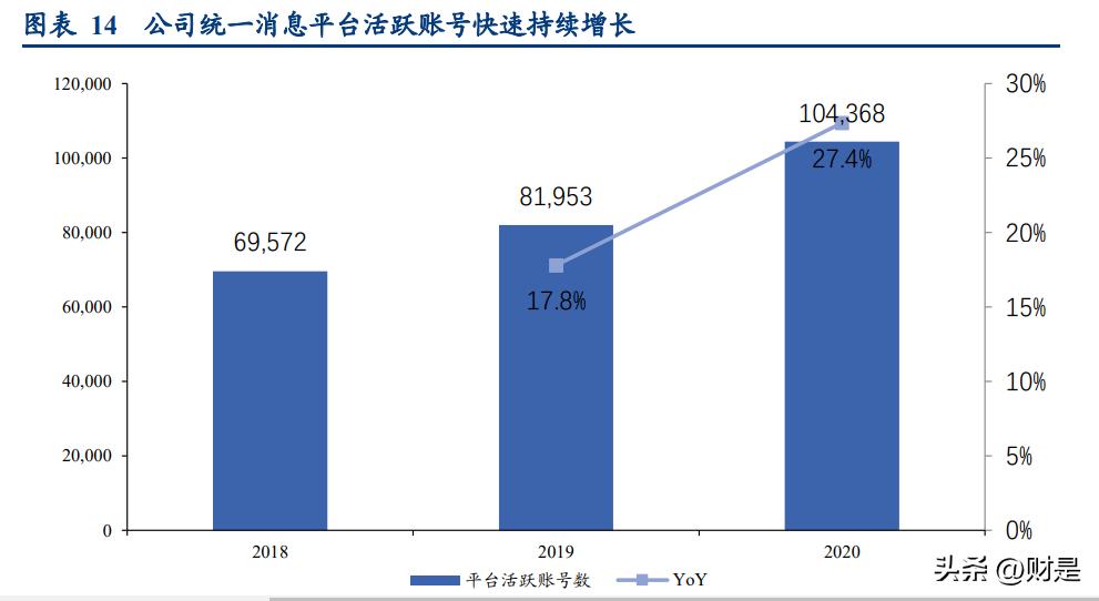梦网科技潜力分析,梦网科技近三年营业总收入