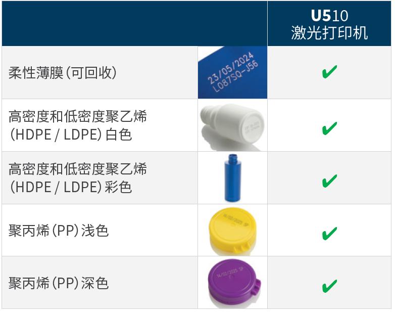 多米诺U510紫外激光机全新上市，塑料和薄膜的理想之选