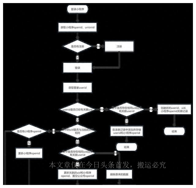 微信openid和unionid区别,微信unionid怎么同步资料