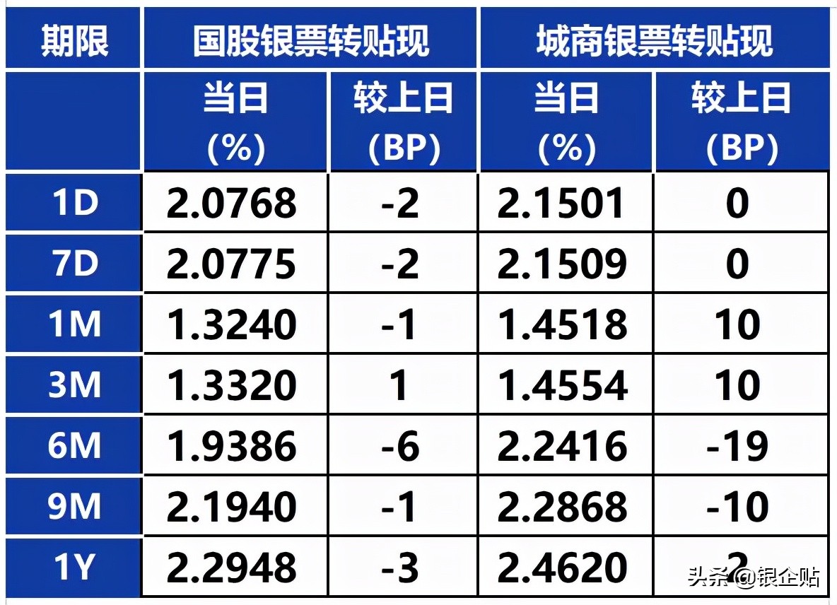 承兑汇票市场上周回顾及本周展望,承兑汇票贴现今日报价