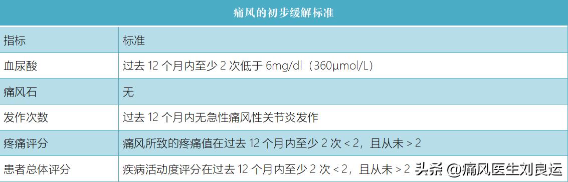 服用降尿酸药痛风发作要不要停药,治疗痛风不可操之过急