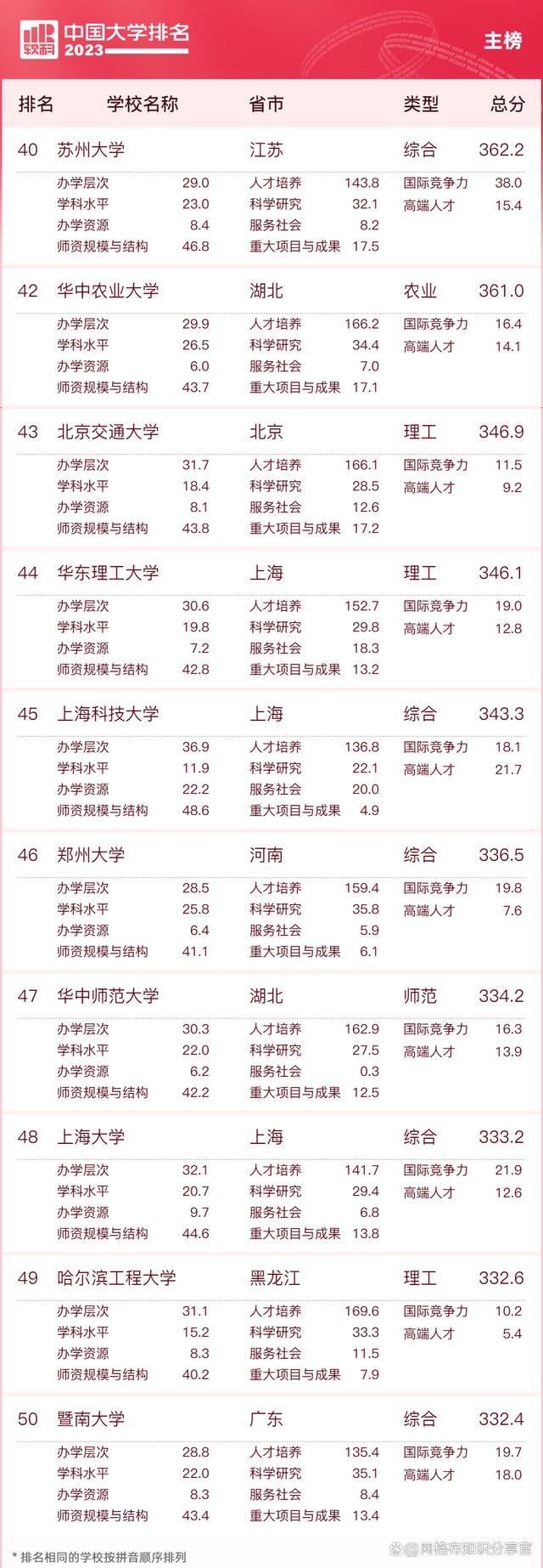 2023年世界大学最新排名,2023年qs世界大学排名
