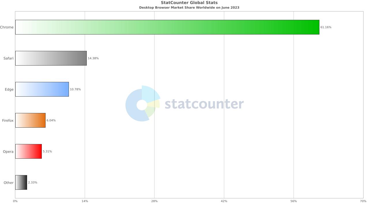safari浏览器最强扩展,全球服务器市场排名前三