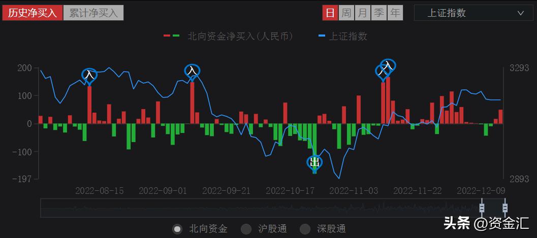 今日上午北向资金流入情况,12月15日北向资金每日经济新闻