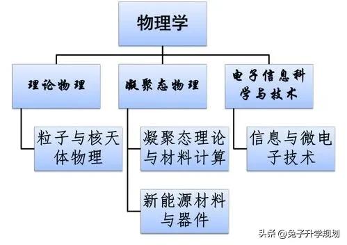 物理学类专业推荐,物理学最好的专业