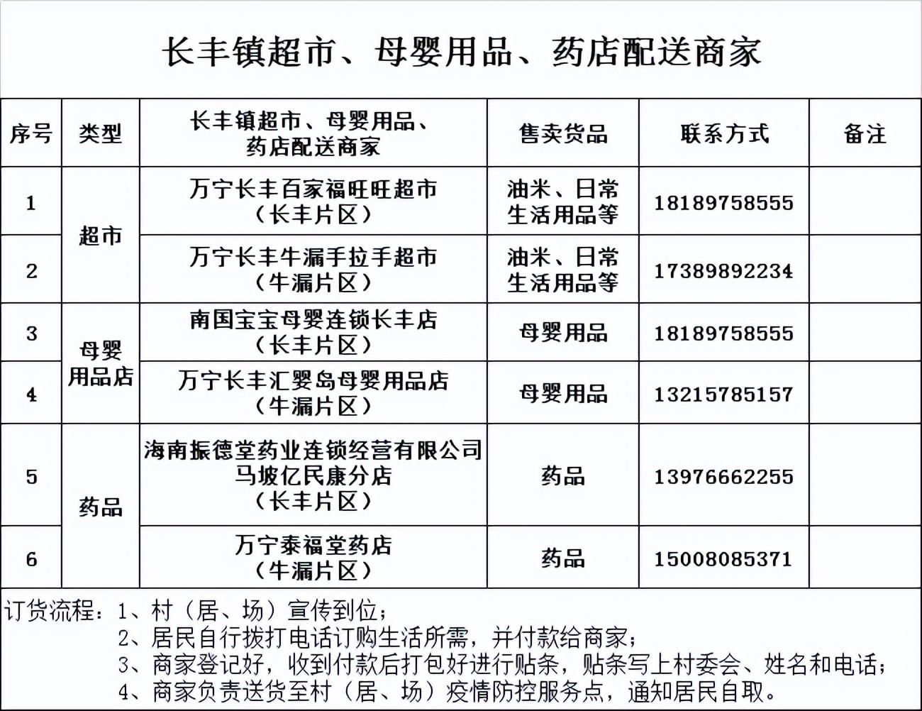 万宁市继续更新全域静态管理期间“保供”采购渠道(八)