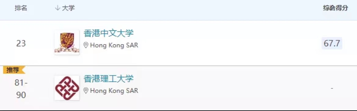 香港真香｜今年各排名中香港“C位出道”