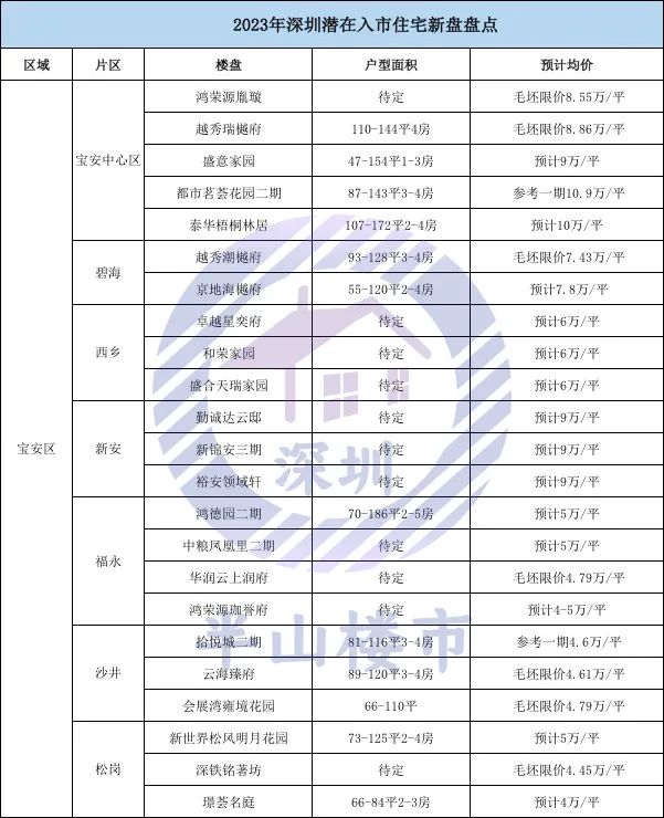深圳2023有什么好的新盘,深圳买房政策2023最新最全