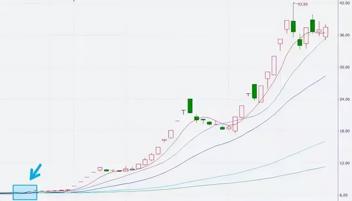 中国股市的精辟指标分析,股市基础知识均线的基本理论