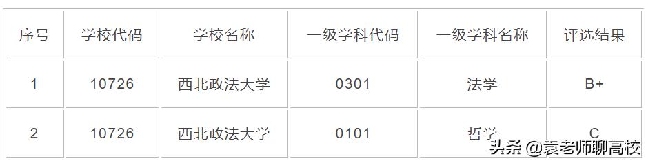 西北政法大学与上海政法学院，一个老牌一个新秀，你会怎么选？