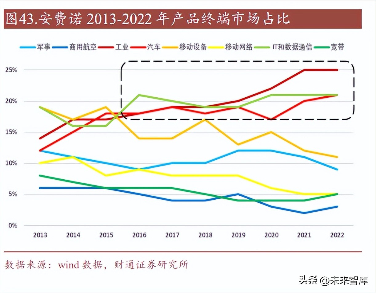 汽车连接器发展空间,新能源汽车连接器发展趋势