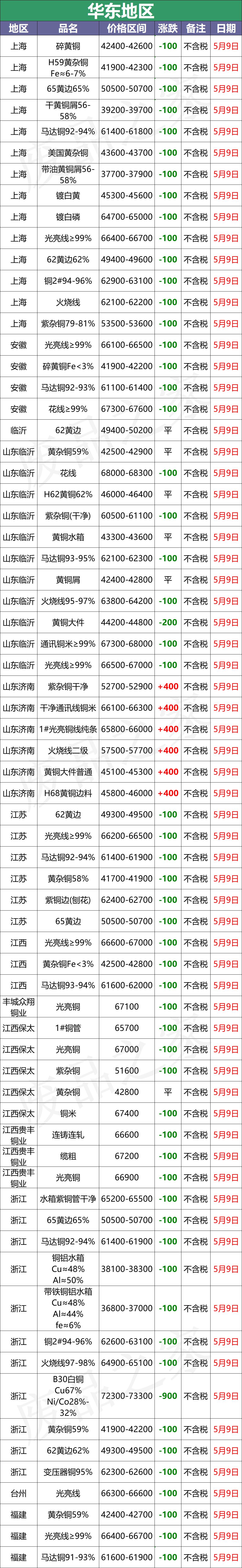 河南长葛今日废铜价格铜业网,山东临沂废铜价格手机铜业网