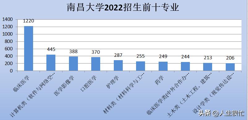 南昌大学2022年招生计划,南昌大学2019年招生计划