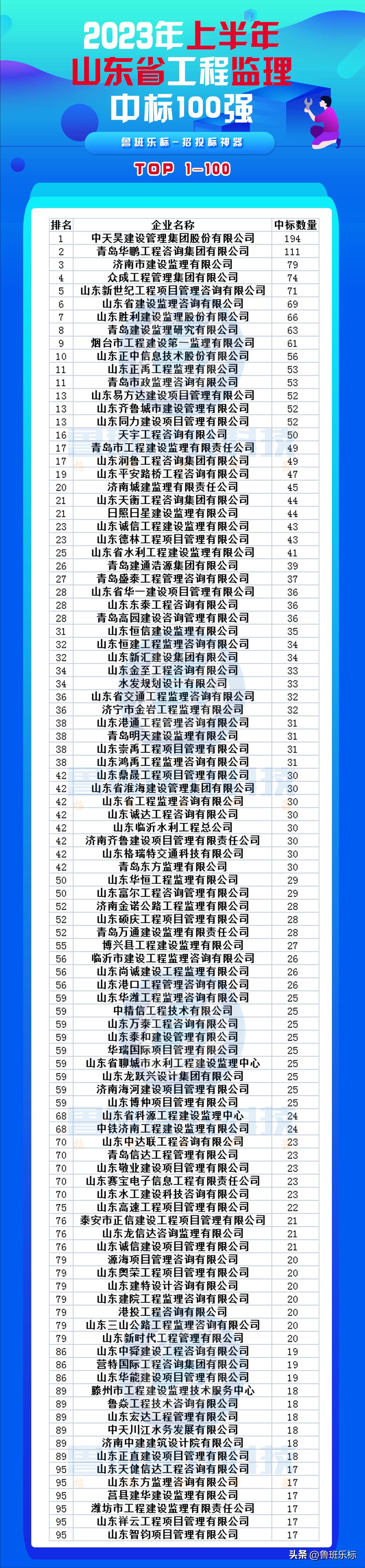 2023工程施工中标100强,2022年全国监理中标100强