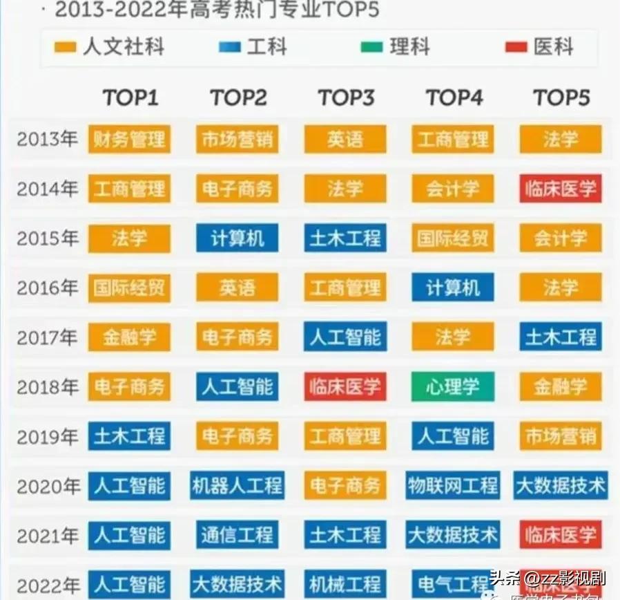 2021高考热门专业排名前十名文科,医学类最热门的十大高考专业