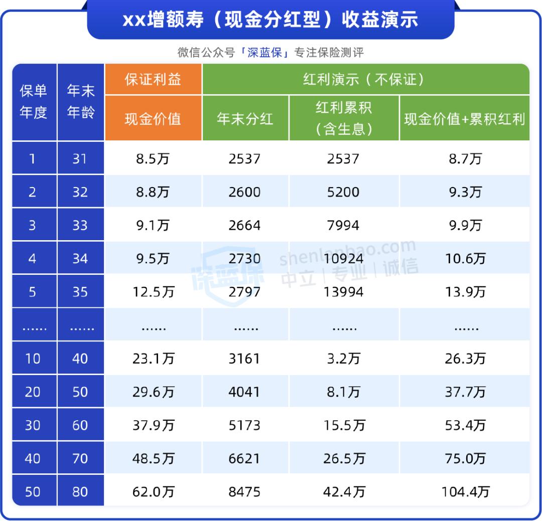 三年15万分红险靠谱吗,5万元分红险是真的吗