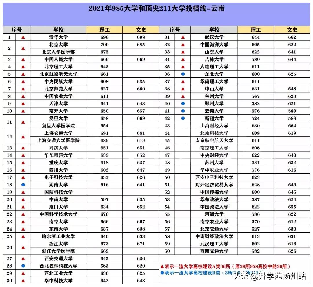 海南2021年985和211录取分数线,2021年985和211大学录取分数线