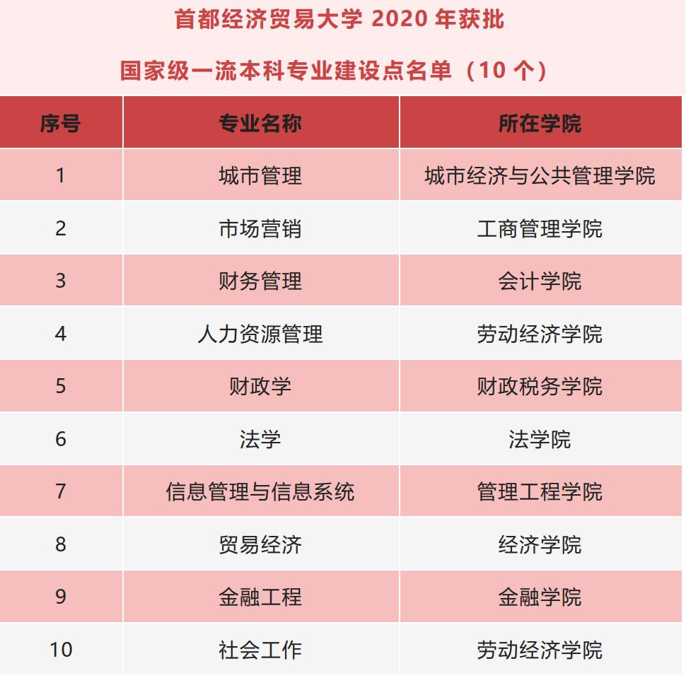 首都经济贸易大学是二本学校吗,首都经济贸易大学值得报吗