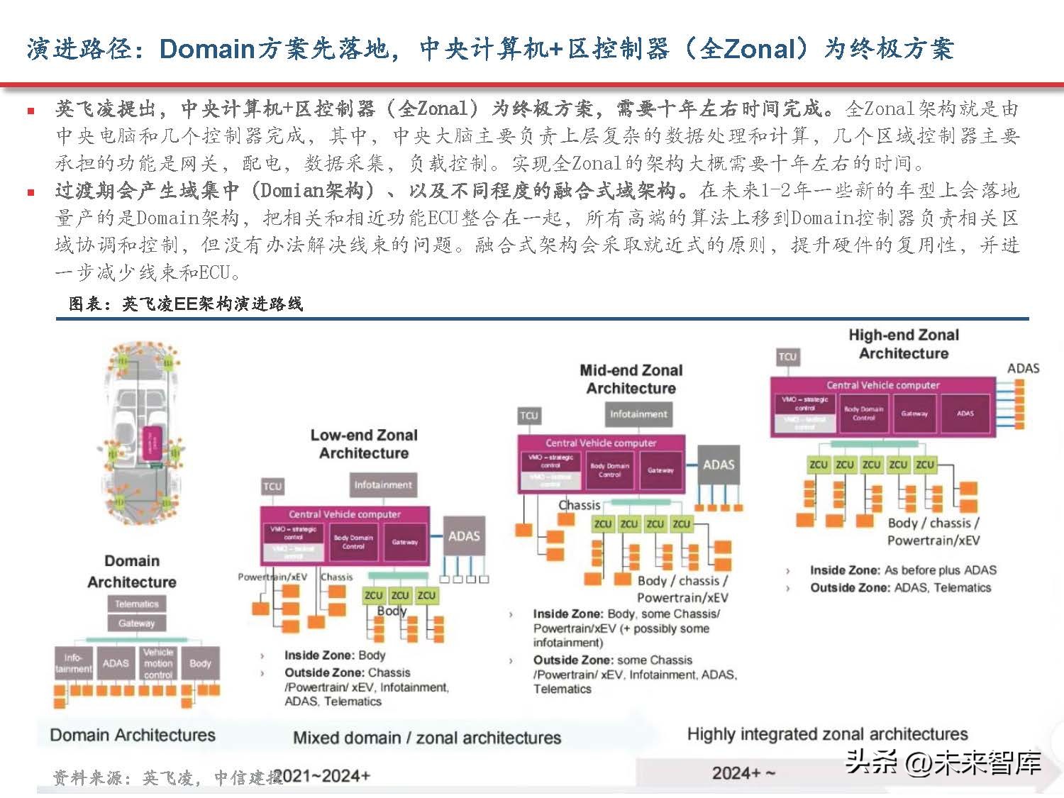 汽车域控制器产业研究,汽车域控技术发展趋势