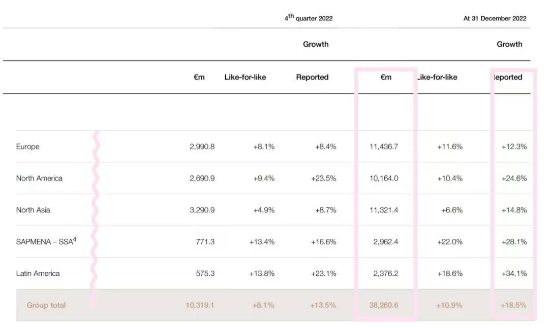 欧莱雅公布上半年财报,欧莱雅近三年净营业额
