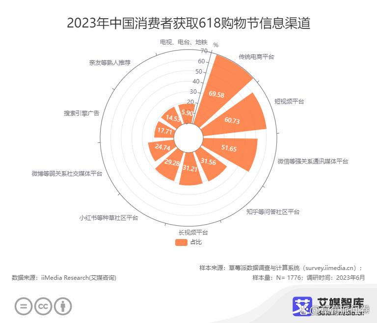 2023中国618购物节父亲节消费数据大调查