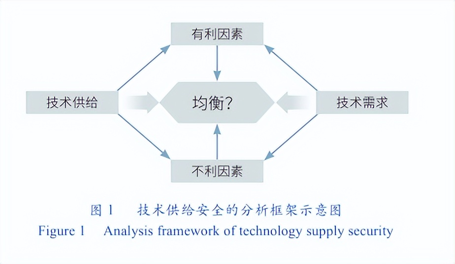 影响粮食安全和粮食供给的因素,工业技术供给机制