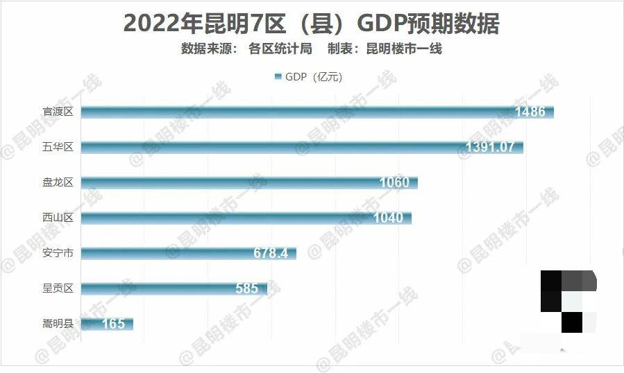 昆明市官渡区gdp排名,昆明官渡区近五年gdp