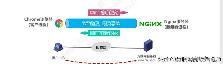 璁＄畻鏈虹綉缁滃師鐞嗙綉缁滃眰鎬濈淮瀵煎浘,璁＄畻鏈虹綉缁滃眰鍒嗘瀽