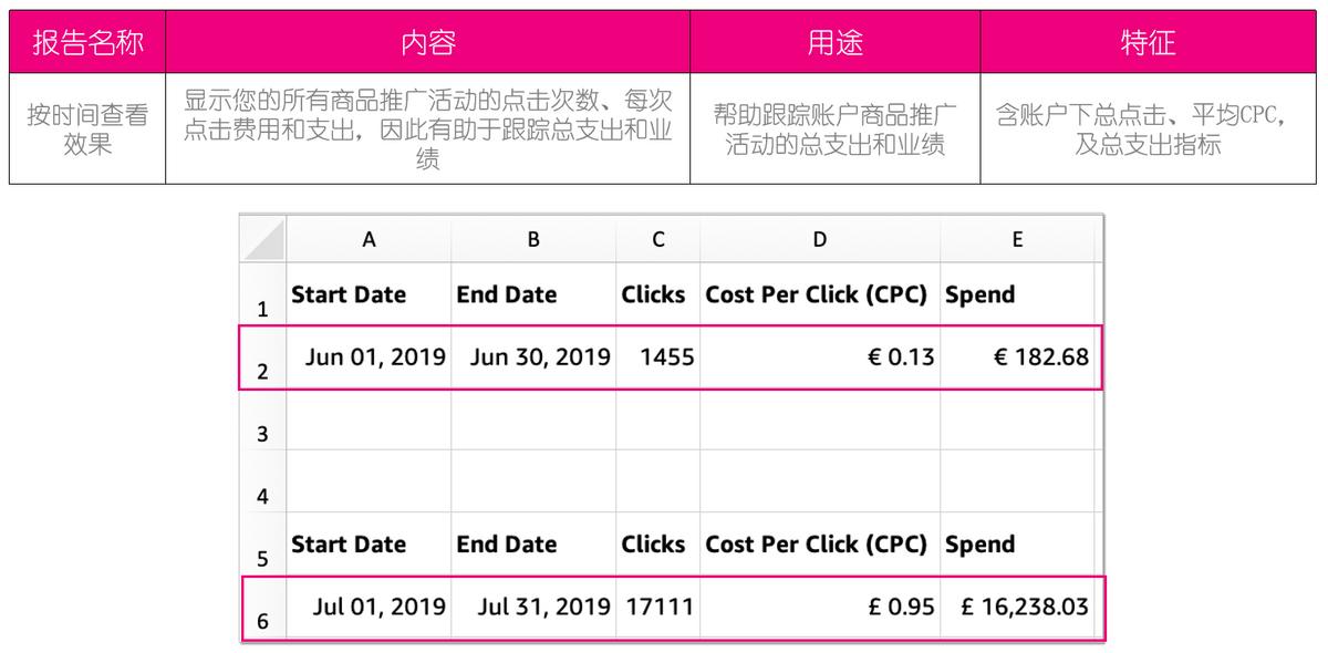 亚马逊广告深度优化思路,亚马逊广告提高与降低的逻辑