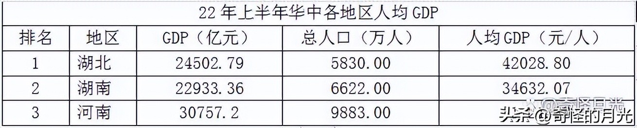 2021上半年经济各个省排名,2021各地上半年经济排名
