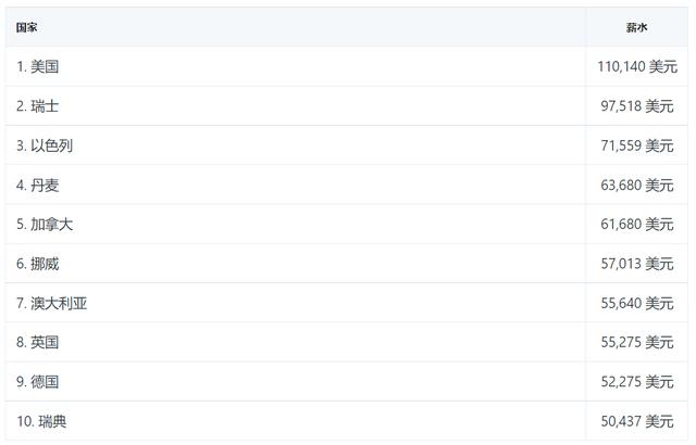全国程序员2023年平均工资,全球程序员薪资排行榜
