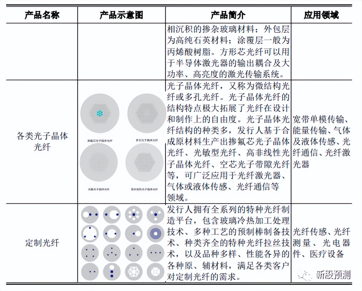 长盈通特种光纤,长盈通光电光器件