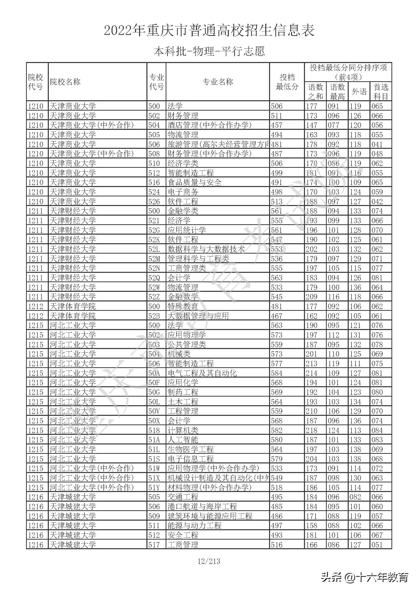 重庆本科院校投档线公布,重庆本科提前批在全国高校投档线